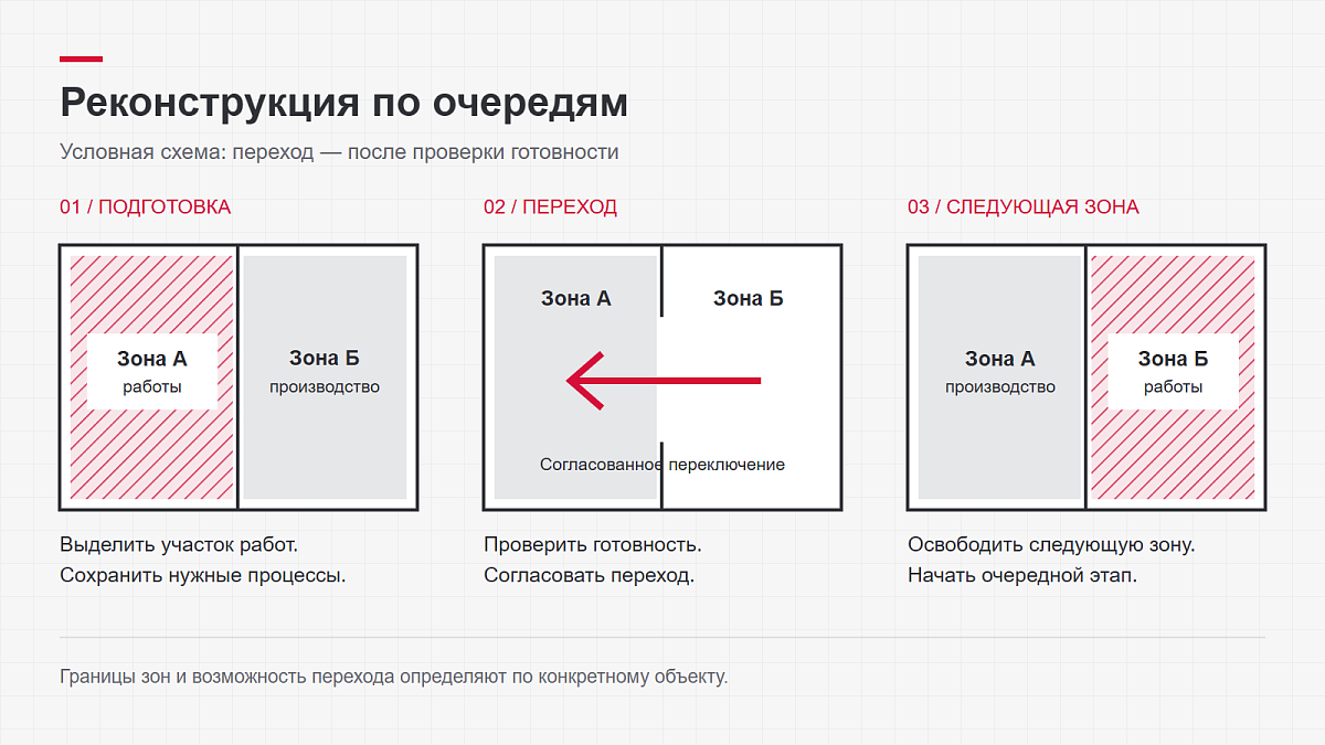 Как спланировать реконструкцию действующего производства по очередям